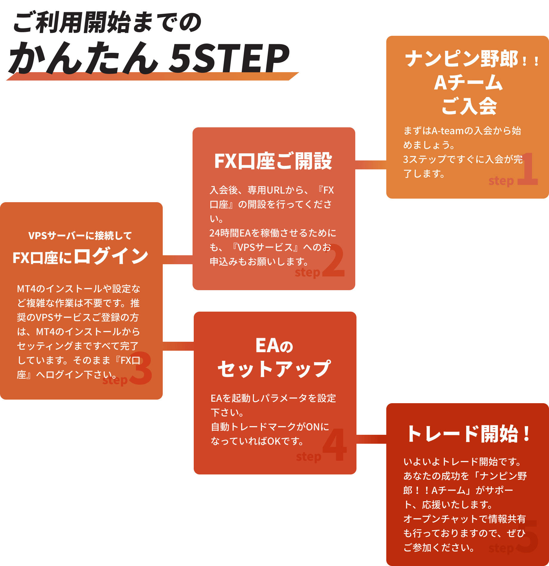 ご利用開始までのかんたん5STEP